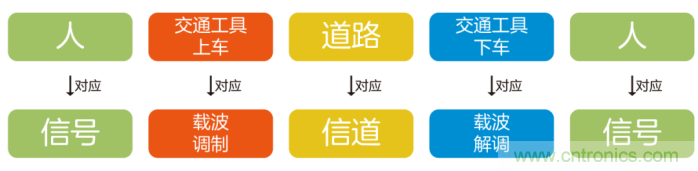 如何實(shí)現(xiàn)5G的調(diào)制方式？