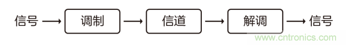 如何實(shí)現(xiàn)5G的調(diào)制方式？
