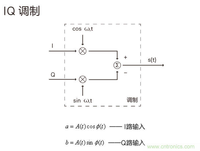 如何實(shí)現(xiàn)5G的調(diào)制方式？