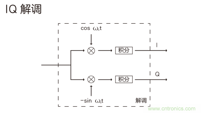 如何實(shí)現(xiàn)5G的調(diào)制方式？