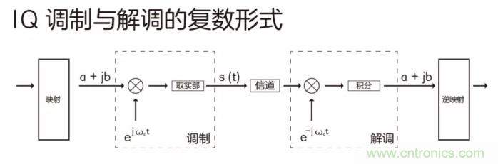 如何實(shí)現(xiàn)5G的調(diào)制方式？
