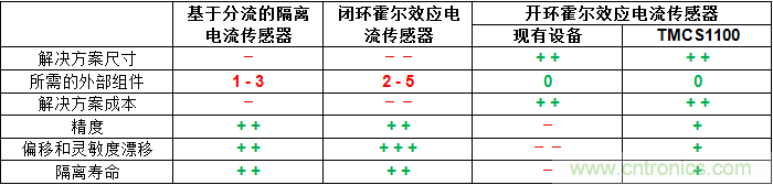 如何為您的高壓系統(tǒng)選擇合適的電流檢測(cè)技術(shù)？