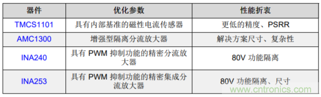 低漂移、高精度、直插式隔離磁性電機(jī)電流測(cè)量