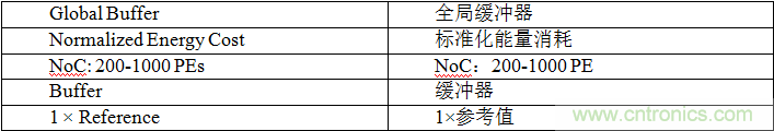 多級存儲器與模擬內(nèi)存內(nèi)計(jì)算完美融合，人工智能邊緣處理難題迎刃而解