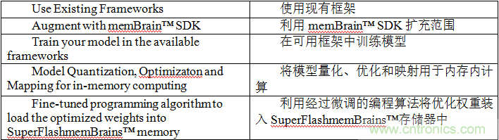 多級存儲器與模擬內(nèi)存內(nèi)計(jì)算完美融合，人工智能邊緣處理難題迎刃而解