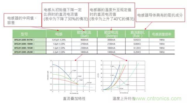 功率電感器基礎第1章：何謂功率電感器？工藝特點上的差異？
