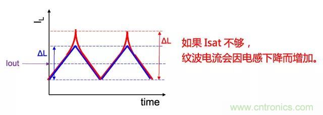 功率電感器基礎第1章：何謂功率電感器？工藝特點上的差異？