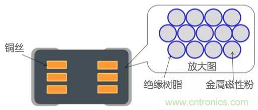 功率電感器基礎第1章：何謂功率電感器？工藝特點上的差異？