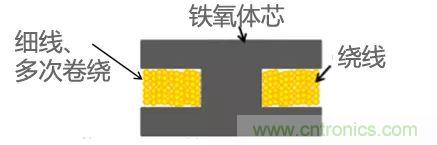 功率電感器基礎第1章：何謂功率電感器？工藝特點上的差異？