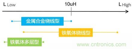 功率電感器基礎第1章：何謂功率電感器？工藝特點上的差異？