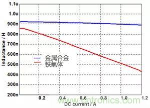 功率電感器基礎第1章：何謂功率電感器？工藝特點上的差異？