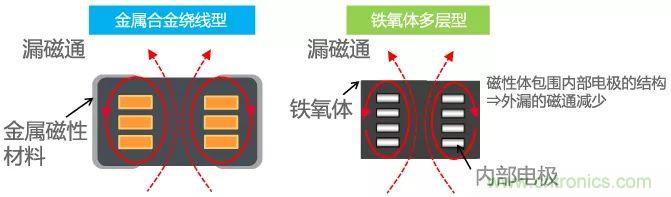 功率電感器基礎第1章：何謂功率電感器？工藝特點上的差異？