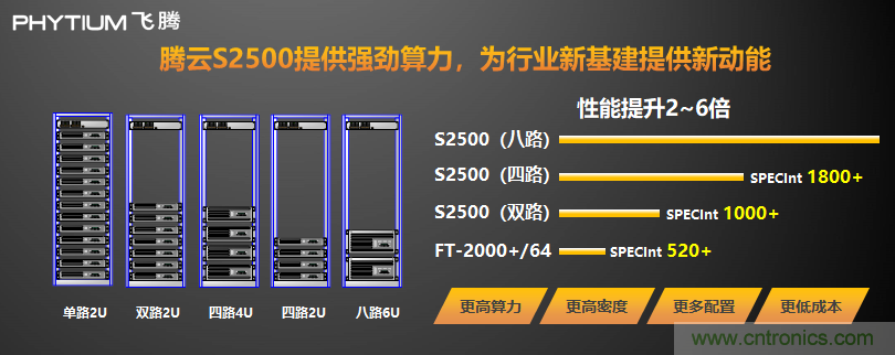 飛騰發(fā)布多路服務(wù)器CPU騰云S2500 以五大核心能力賦能新基建