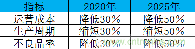 制造業(yè)加速換擋升級(jí)，我們離智慧工廠還有多遠(yuǎn)？