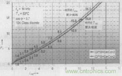 如何利用IGBT技術(shù)實現(xiàn)反并聯(lián)二極管的正確設(shè)計？