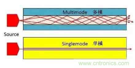 單模光纖和多模光纖的區(qū)別，困擾多年終于搞清楚了！