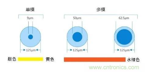 單模光纖和多模光纖的區(qū)別，困擾多年終于搞清楚了！