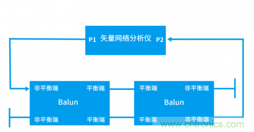 射頻變壓器阻抗不是常用50歐姆，該怎樣高精度測試？