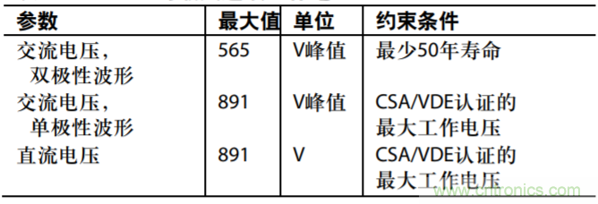 集成隔離式電源、用于太陽能光伏轉(zhuǎn)換器的完全隔離式電流檢測電路