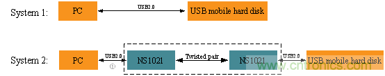瑞發(fā)科NS1021解決方案突破USB 2.0限制，讓連接更高效