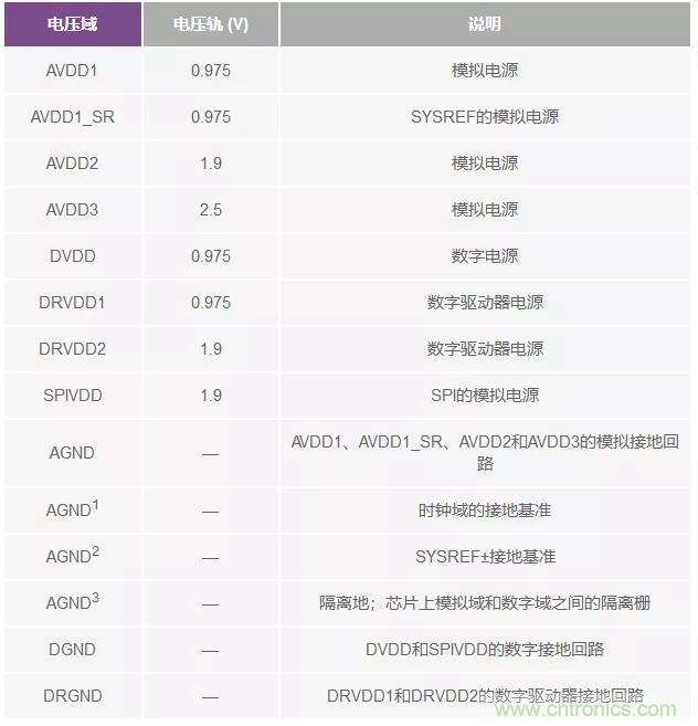 高速 ADC 咋有這么多不同的電源軌和電源域呢？