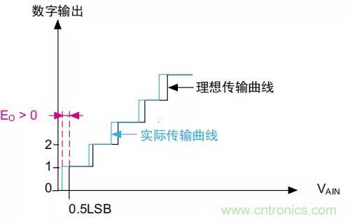 ADC誤差是如何產(chǎn)生的？