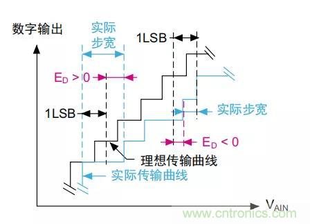 ADC誤差是如何產(chǎn)生的？