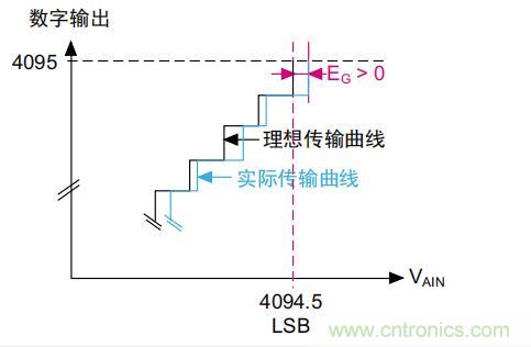ADC誤差是如何產(chǎn)生的？