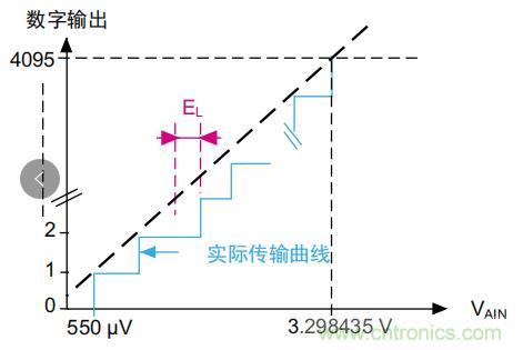 ADC誤差是如何產(chǎn)生的？