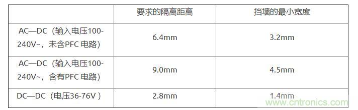 如何確定電路板Layout爬電距離、電氣間隙？