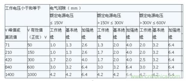 如何確定電路板Layout爬電距離、電氣間隙？