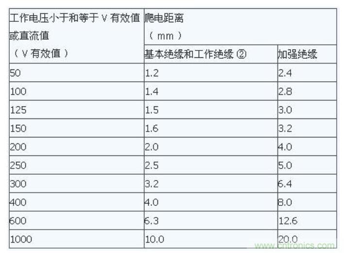 如何確定電路板Layout爬電距離、電氣間隙？