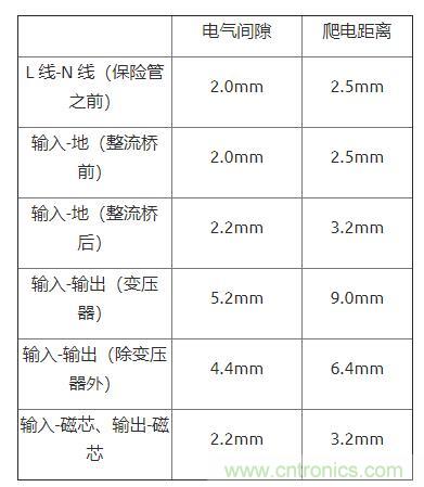 如何確定電路板Layout爬電距離、電氣間隙？