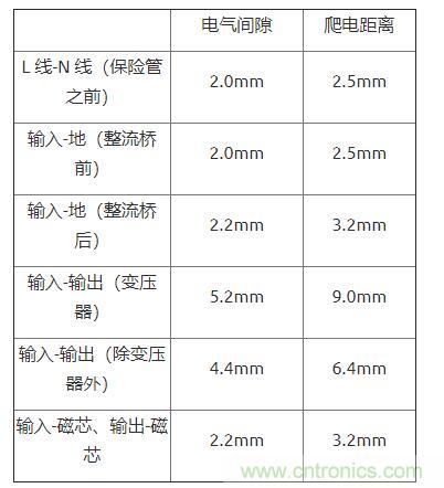 如何確定電路板Layout爬電距離、電氣間隙？