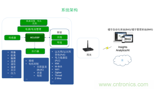 超低功耗傳感器方案如何賦能智能、安全聯(lián)接的樓宇