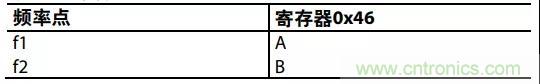 ADI教你如何把PLL鎖定時間從4.5 ms 縮短到 360 μs？