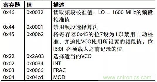 ADI教你如何把PLL鎖定時間從4.5 ms 縮短到 360 μs？
