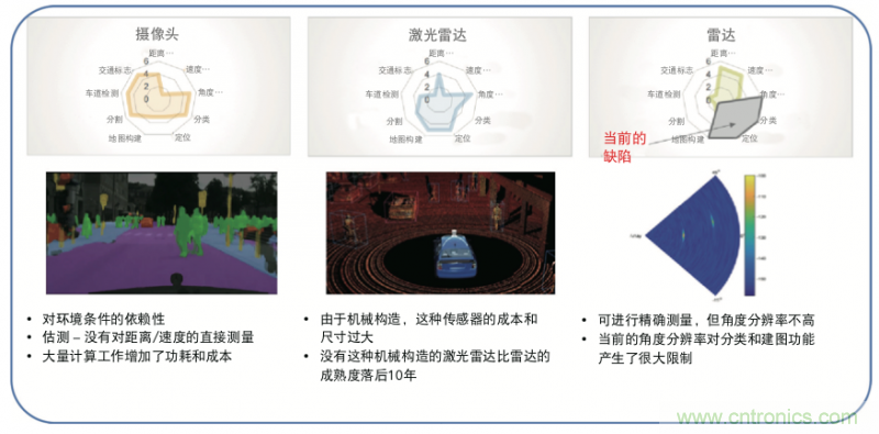高分辨率雷達如何匹配合適的雷達MCU？