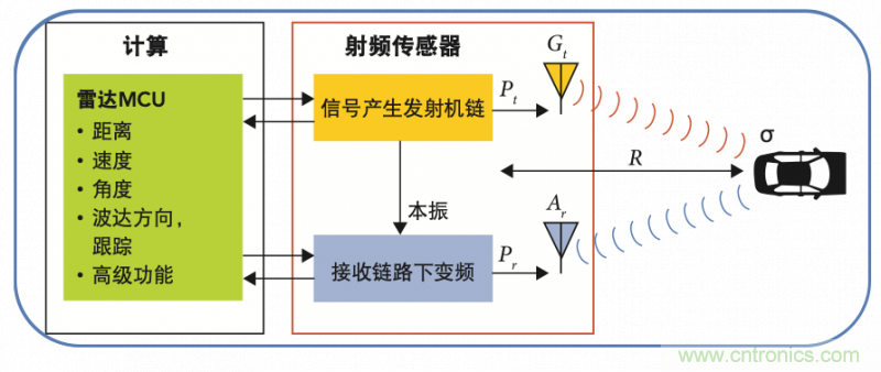 高分辨率雷達如何匹配合適的雷達MCU？