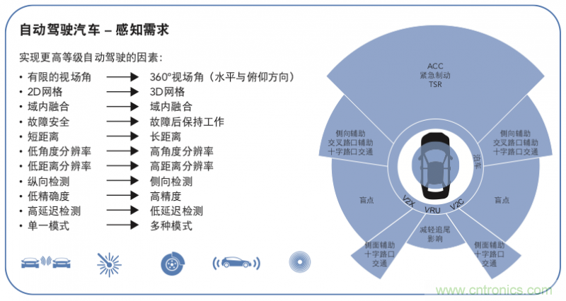 高分辨率雷達如何匹配合適的雷達MCU？