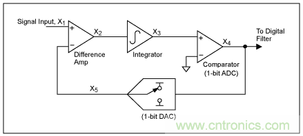 Σ-Δ模數(shù)轉換器(ADC)大揭秘 Σ-Δ模數(shù)轉換器(ADC)大揭秘