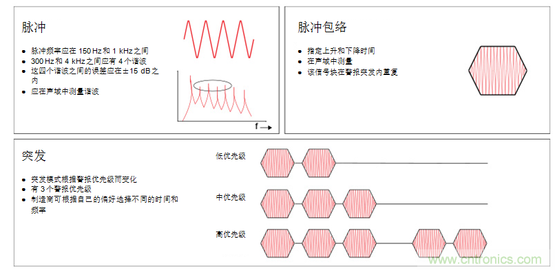 揭開醫(yī)療警報(bào)設(shè)計(jì)的神秘面紗，第1部分：IEC60601-1-8標(biāo)準(zhǔn)要求