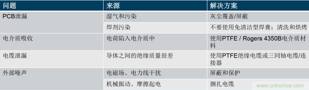 量子級別的超低電流如何測量？這里有一個超強方案哦~