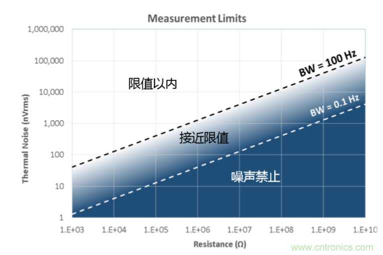 量子級別的超低電流如何測量？這里有一個超強方案哦~