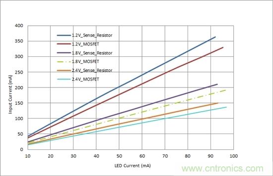 對您的LED進行高效調(diào)光，無需檢測電阻器