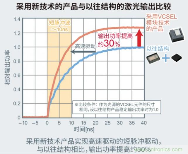 一體化封裝，VCSEL的輸出功率更高