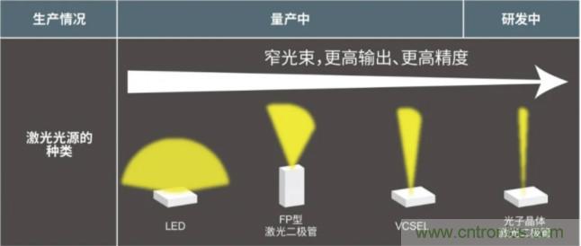 一體化封裝，VCSEL的輸出功率更高