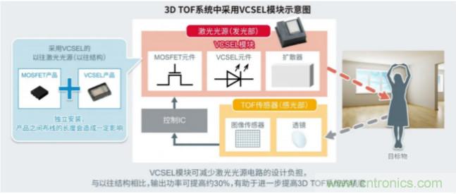 一體化封裝，VCSEL的輸出功率更高