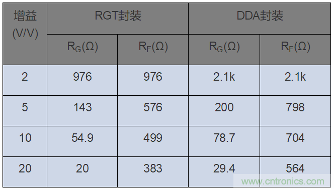 如何攻克高速放大器設(shè)計三大常見問題？