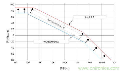 如何攻克高速放大器設(shè)計三大常見問題？